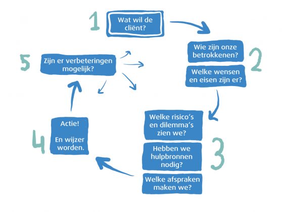 Schematisch Overzicht Van De Stappen In Een Infographic Janna Kool 7981