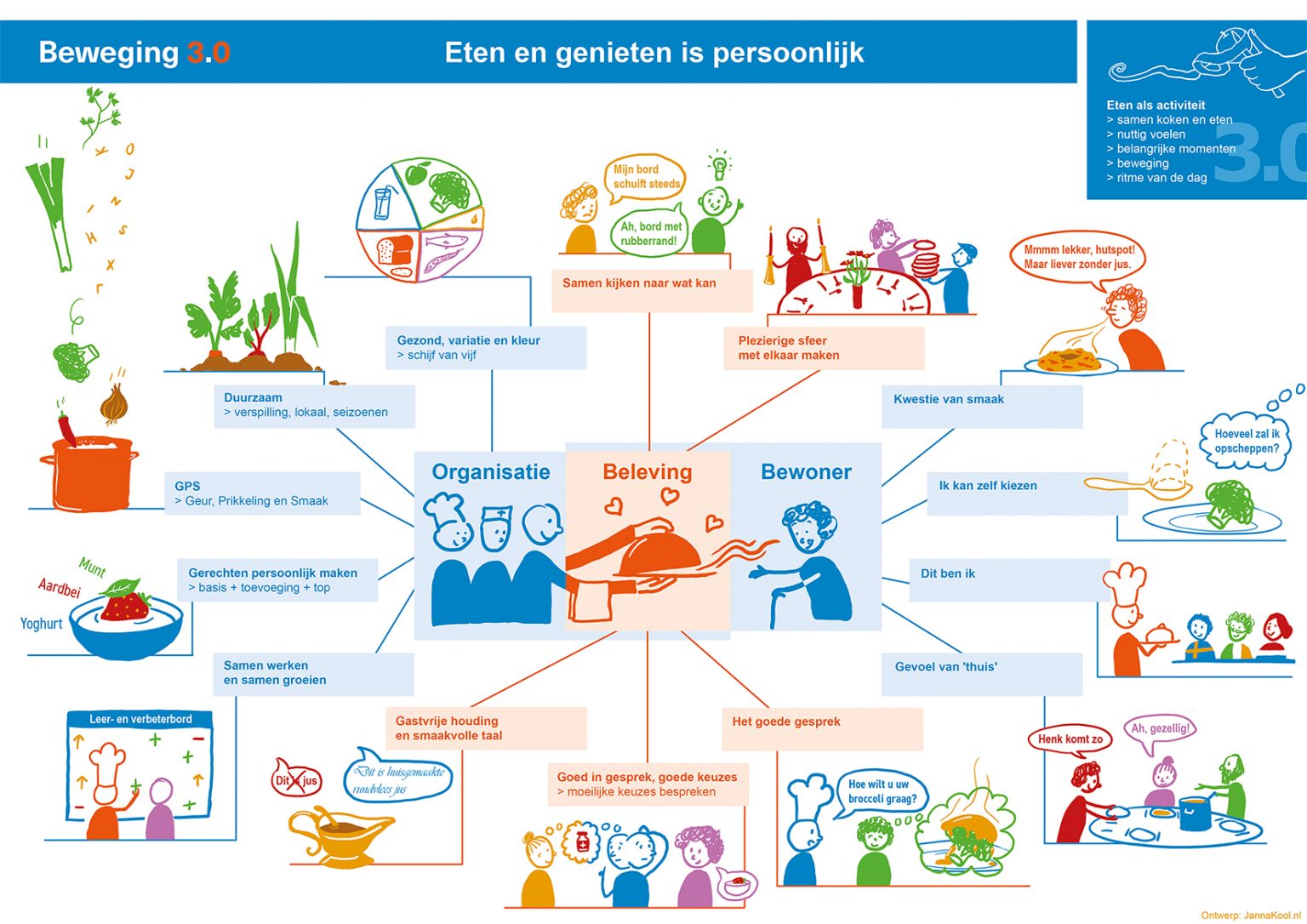 Visie Over Voeding In Een Illustratieve Infographic - Janna Kool