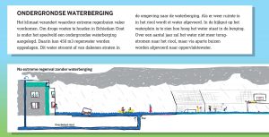 Informatie bord met infographics over de werking van de ondergrondse waterberging in Schiedam