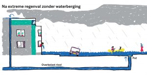Informatie bord met infographics over de werking van de ondergrondse waterberging in Schiedam