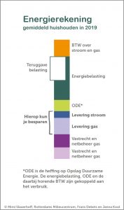 Infograpic over de energierekening voor het cursusboek van het Rotterdams Milieucentrum