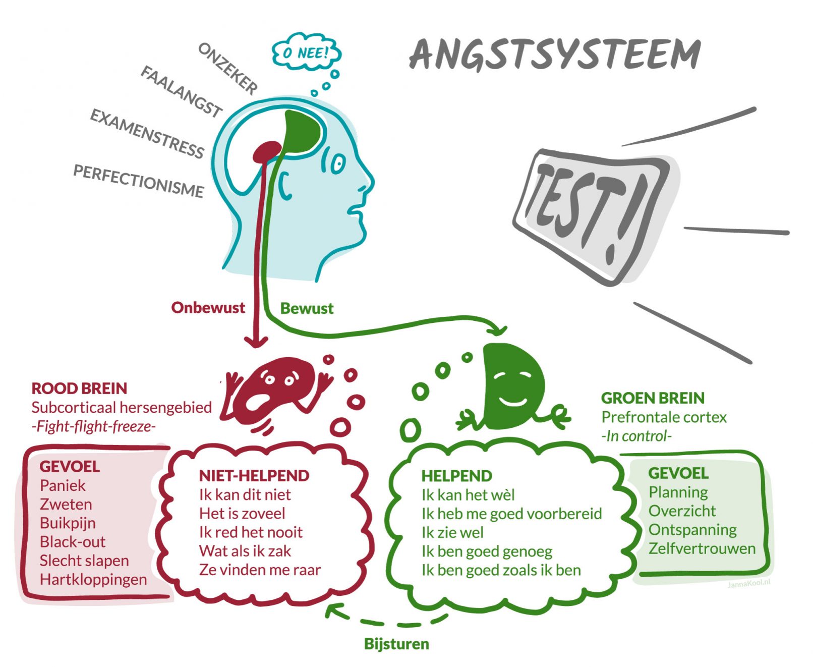 Angstsysteem infographic ontwerp voor Rotterdamse ondernemer Anke Boereboom Illustraties, iconen en infographics tegen faalangst