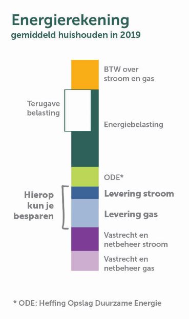 Infograpic over de energierekening voor het cursusboek van het Rotterdams Milieucentrum