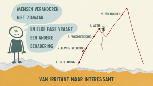 Van irritant naar interessant - duurzame en complexe veranderingen verbeelden - Ilse van den Bergh en Janna Kool